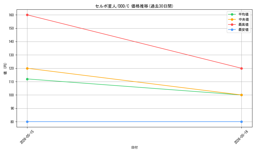 card_520559_series_391478_rarity_557243_graph