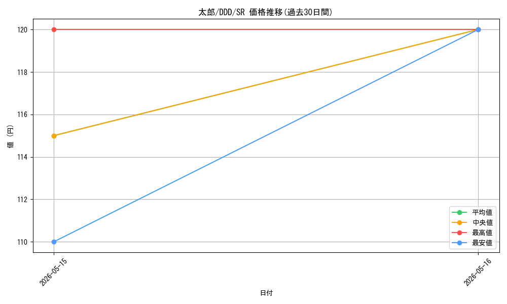 card_520563_series_391478_rarity_557104_graph