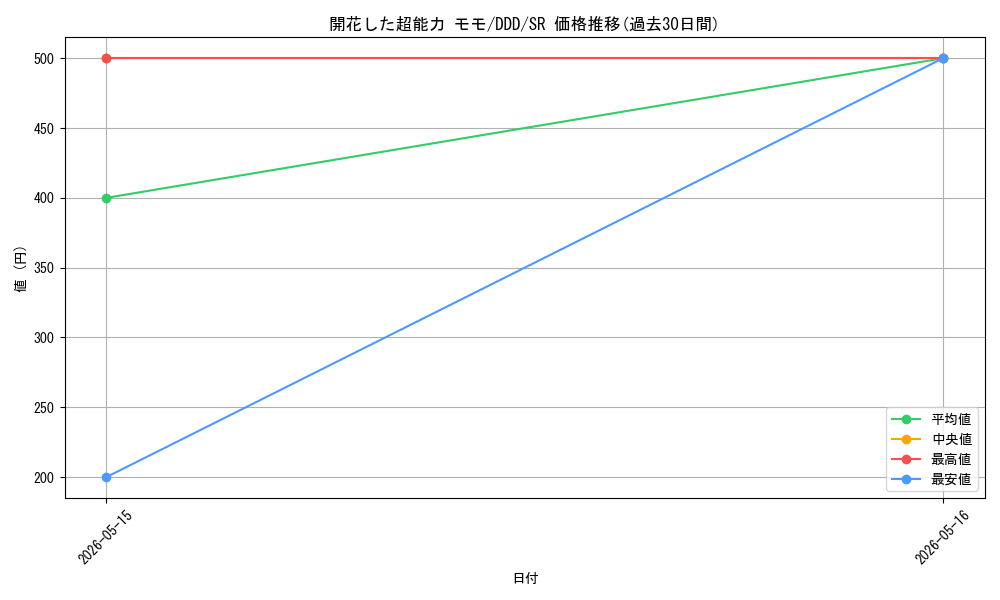 card_520625_series_391478_rarity_557104_graph