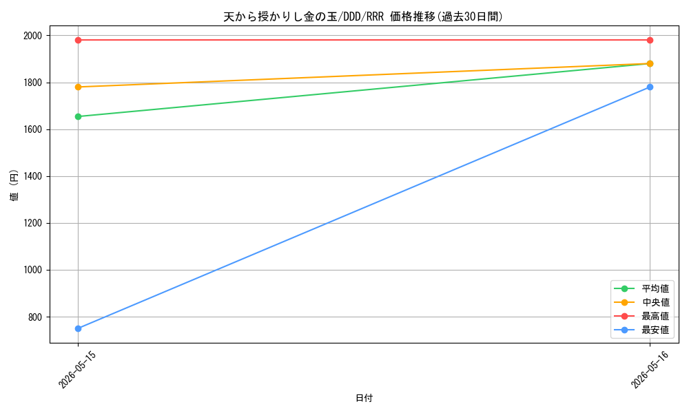 card_520659_series_391478_rarity_557086_graph
