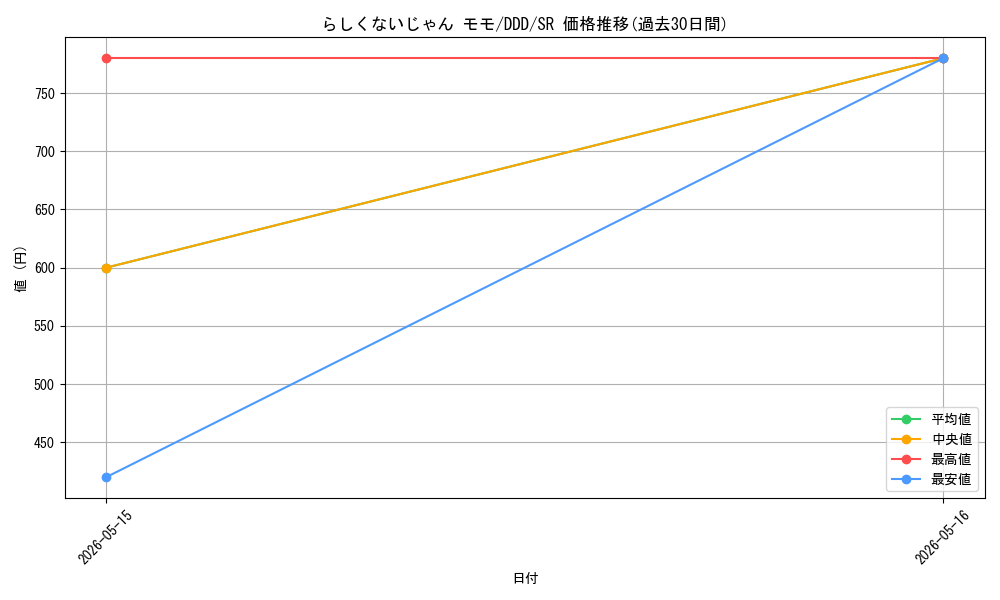 card_520666_series_391478_rarity_557104_graph