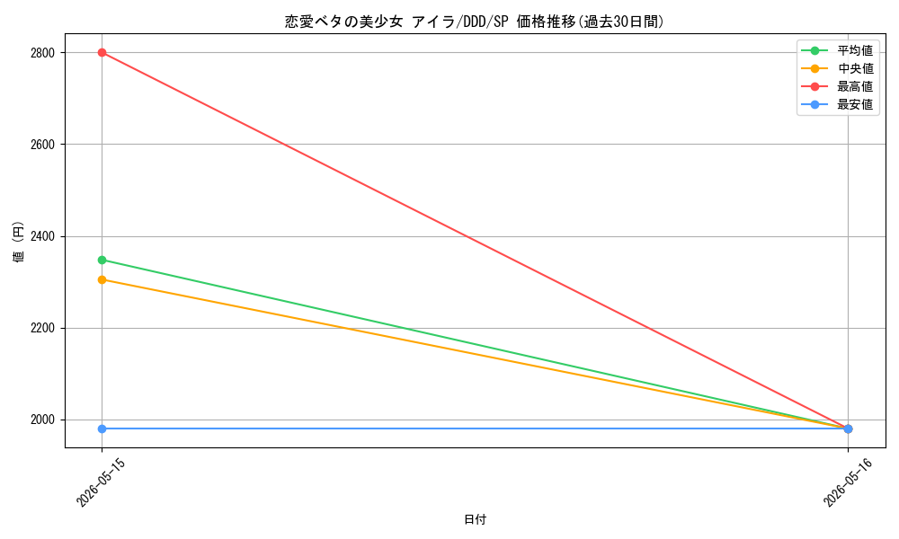 card_520670_series_391478_rarity_557067_graph