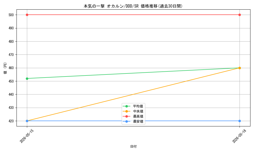 card_520765_series_391478_rarity_557104_graph