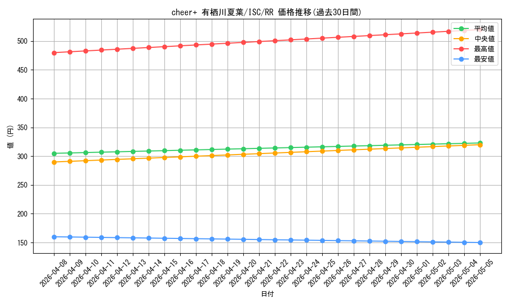 card_527148_series_398096_rarity_557275_graph
