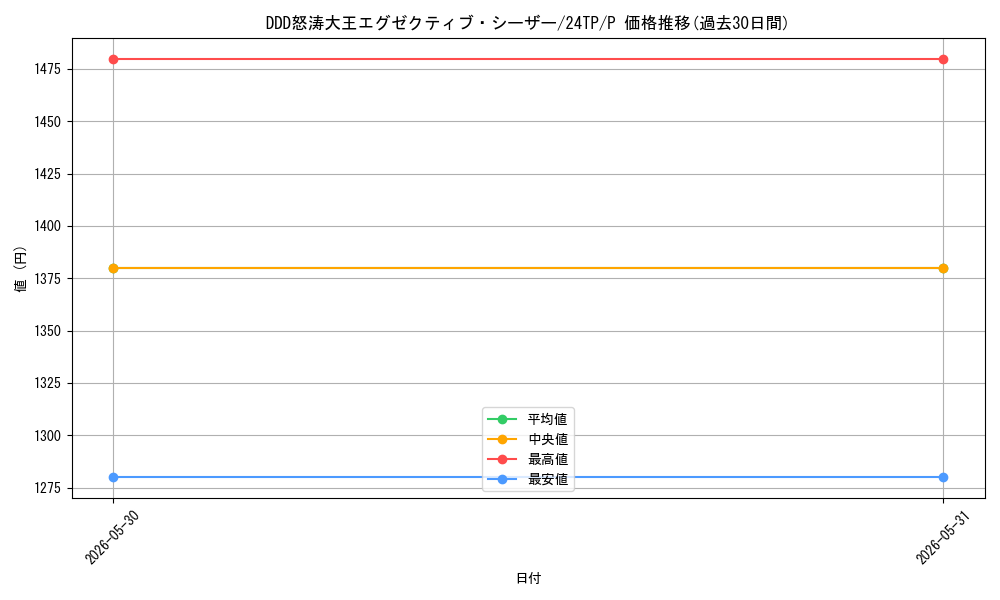 card_5288_series_931_rarity_2_graph