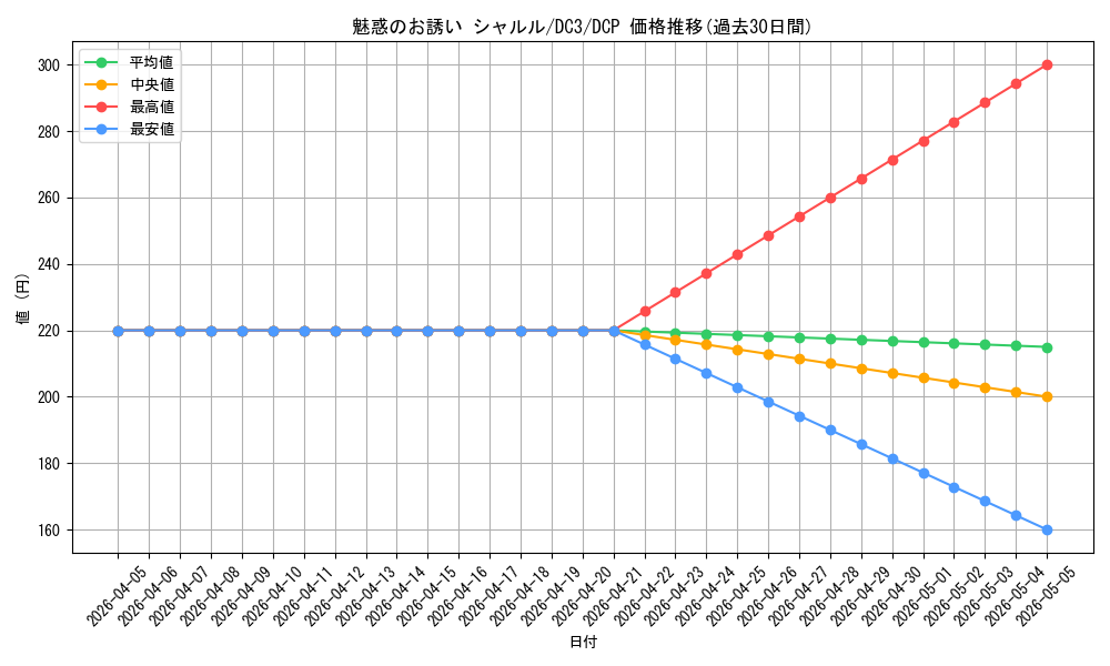 card_531445_series_402709_rarity_575061_graph