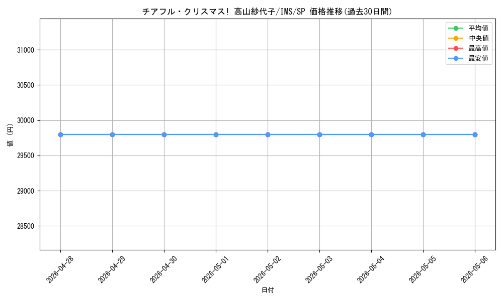 card_558256_series_430132_rarity_557067_graph