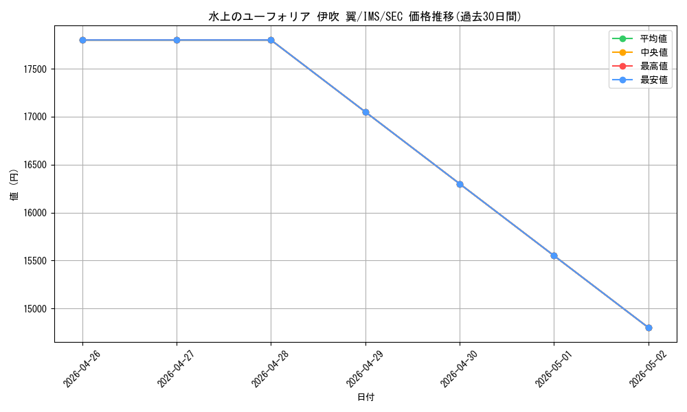 card_558292_series_430132_rarity_559462_graph