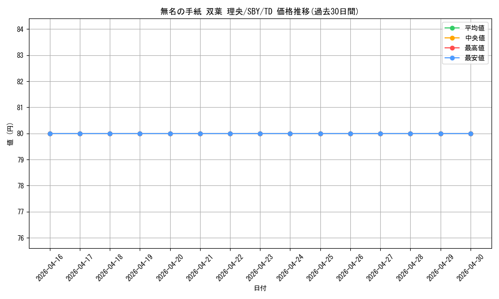 card_572214_series_444527_rarity_557066_graph