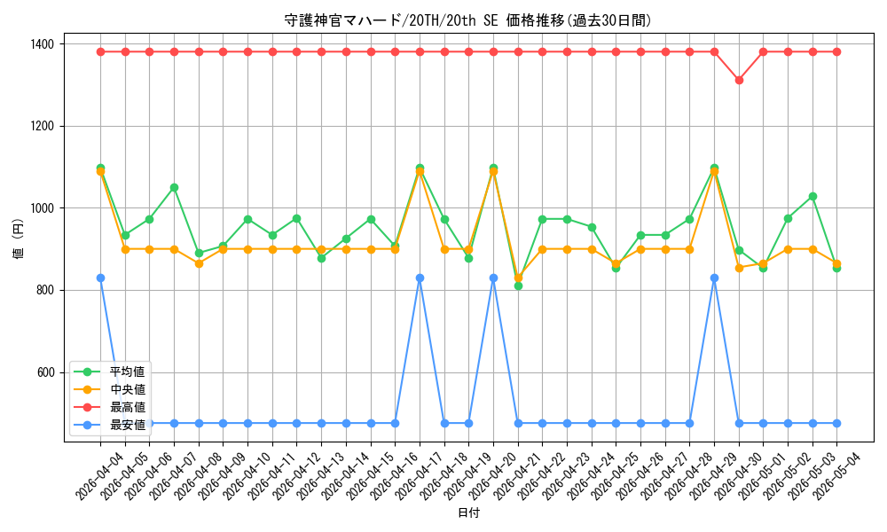 card_5841_series_13438_rarity_7560_graph