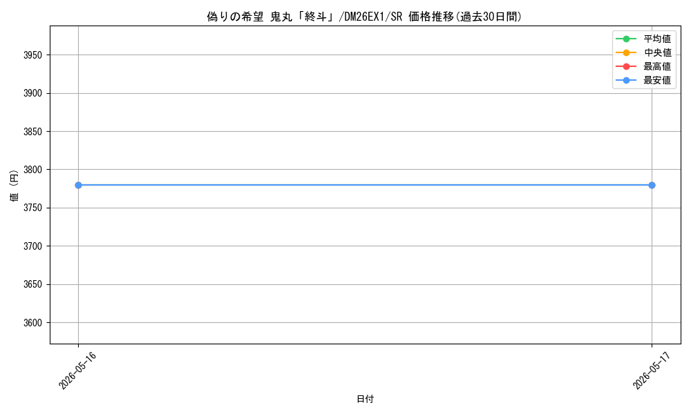 card_59999_series_7267350_rarity_101779_graph