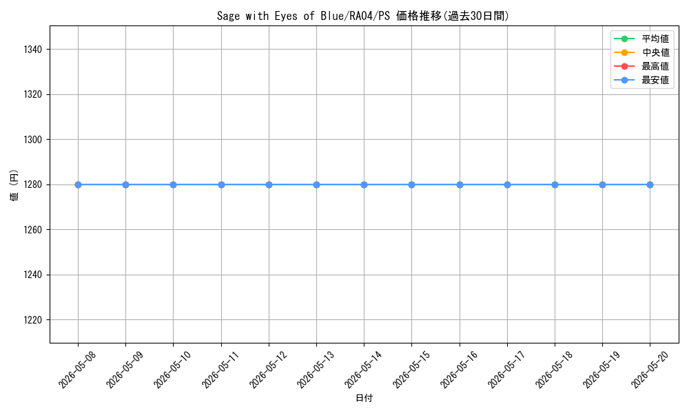 card_604126_series_373154_rarity_540539_graph
