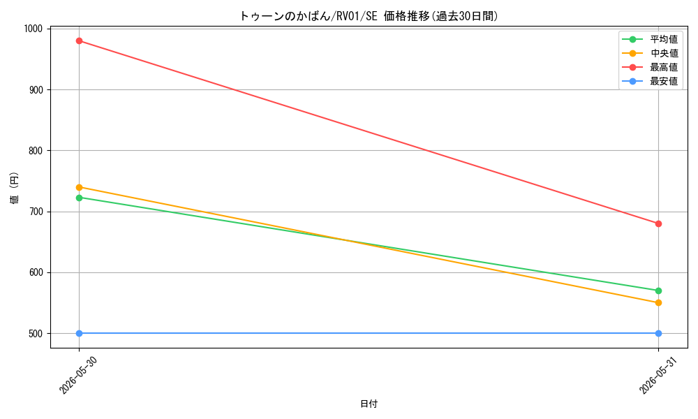 card_6510_series_7680455_rarity_5_graph