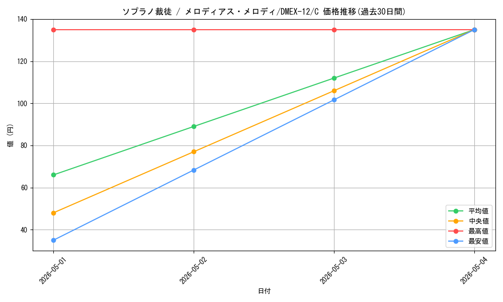 card_67691_series_65427_rarity_101888_graph