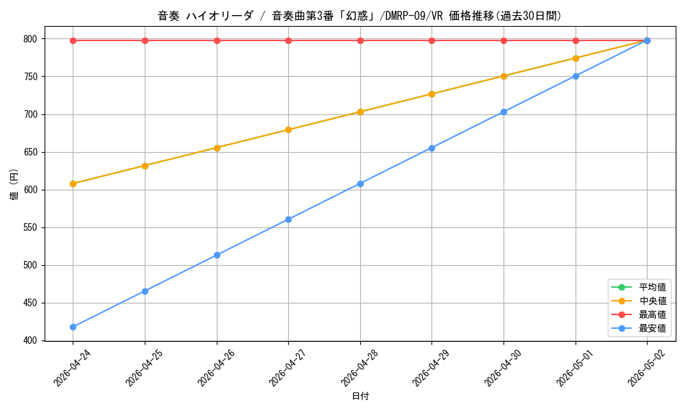 card_69190_series_65439_rarity_101809_graph