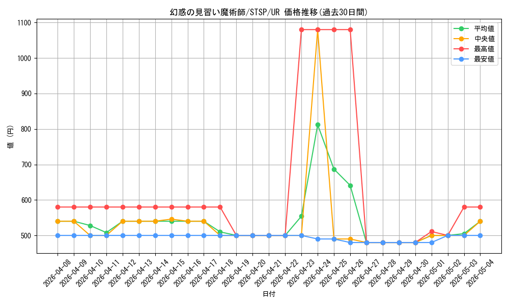 card_869_series_1461394_rarity_7_graph
