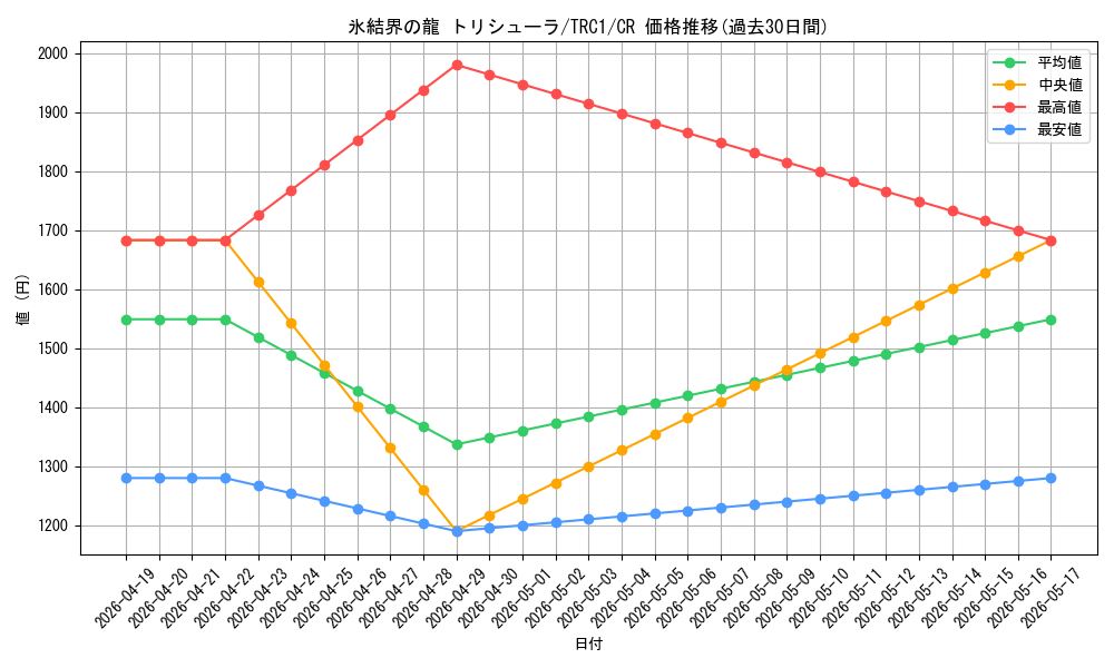 card_9447_series_16616_rarity_1299_graph