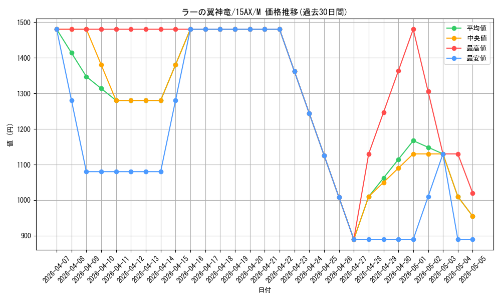 card_9467_series_15486_rarity_6209_graph