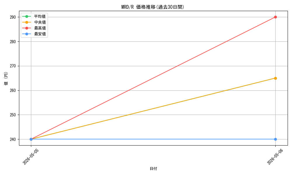 series_186230_rarity_323476_graph
