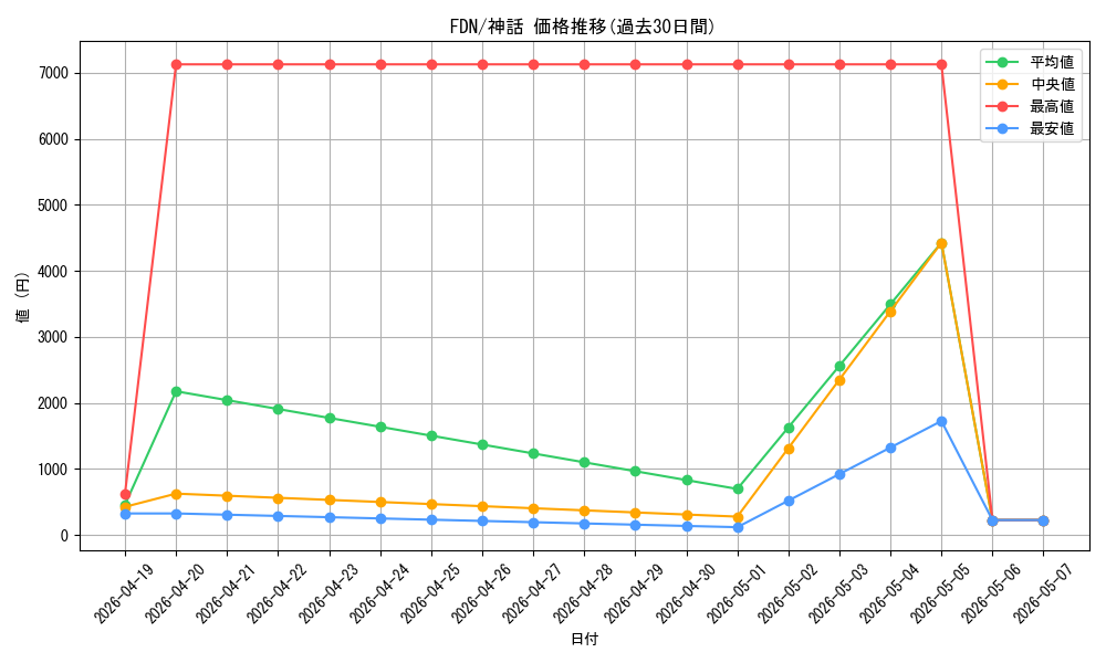 series_203630_rarity_323477_graph