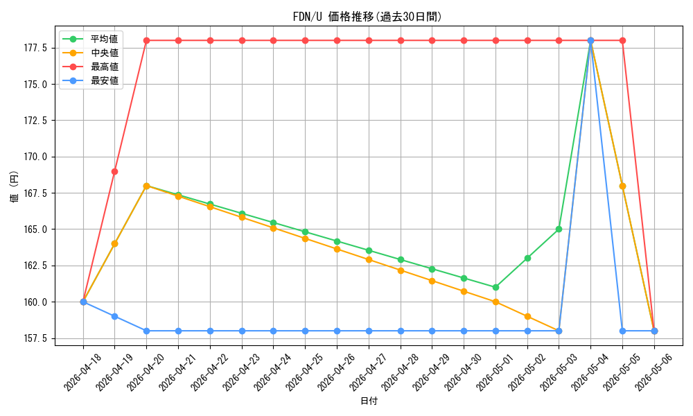series_203630_rarity_323478_graph