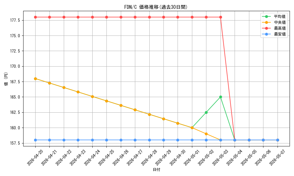 series_203630_rarity_323480_graph