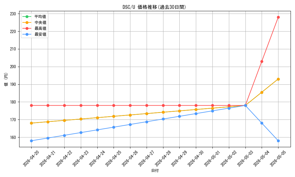series_205142_rarity_323478_graph