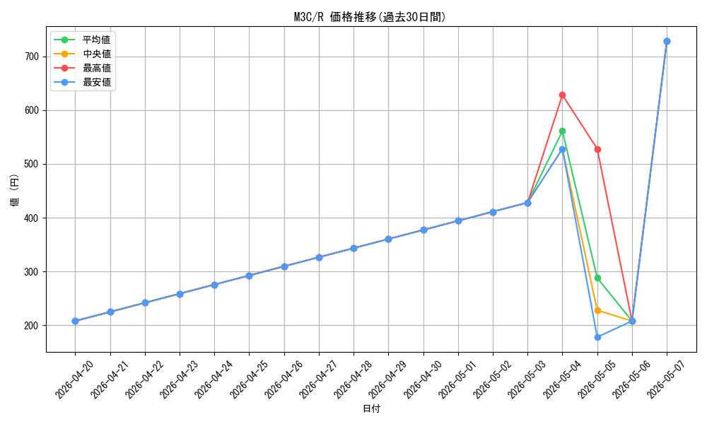 series_206664_rarity_323476_graph
