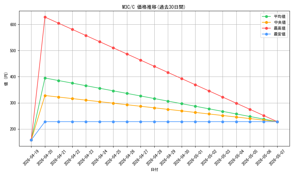 series_206664_rarity_323480_graph