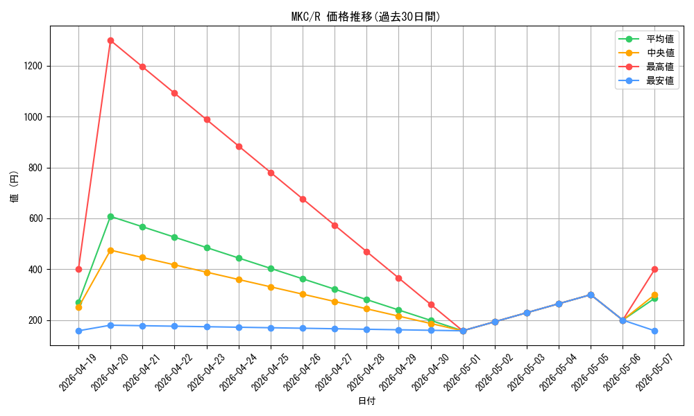series_208024_rarity_323476_graph