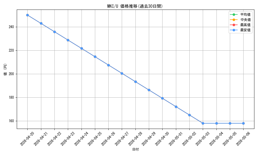 series_208024_rarity_323478_graph
