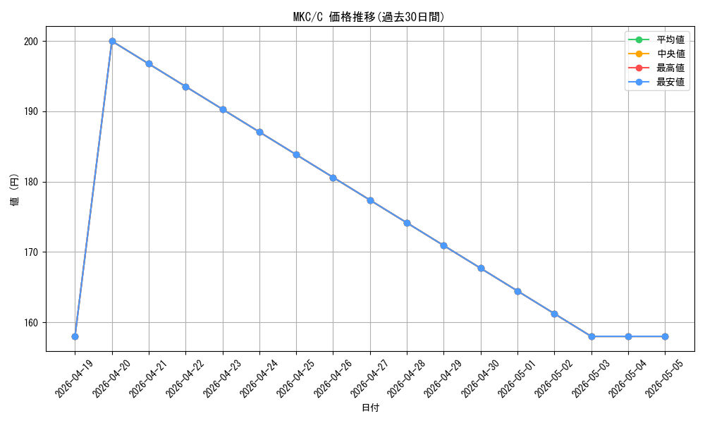 series_208024_rarity_323480_graph
