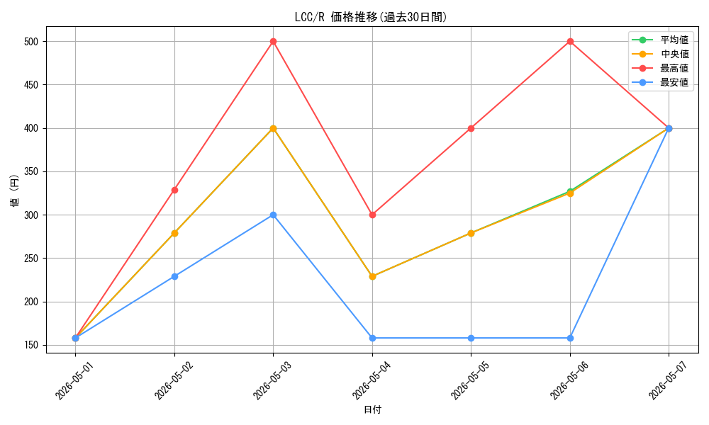 series_208405_rarity_323476_graph