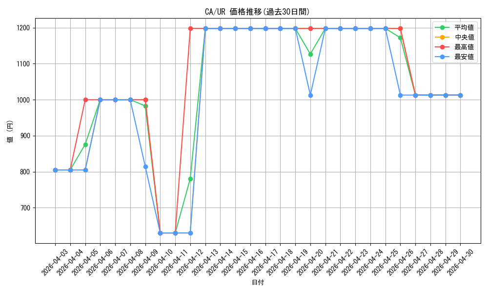 series_33046_rarity_7_graph