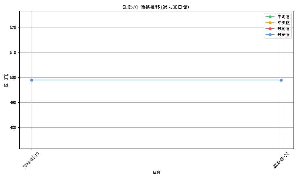 series_378054_rarity_540534_graph