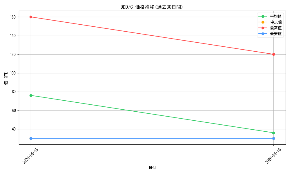 series_391478_rarity_557243_graph