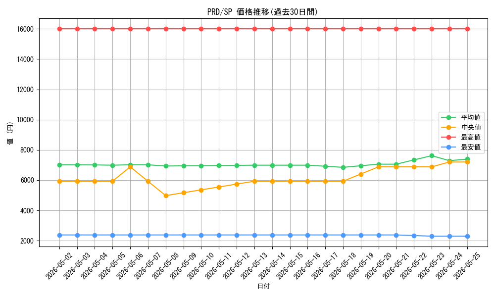 series_408254_rarity_557067_graph
