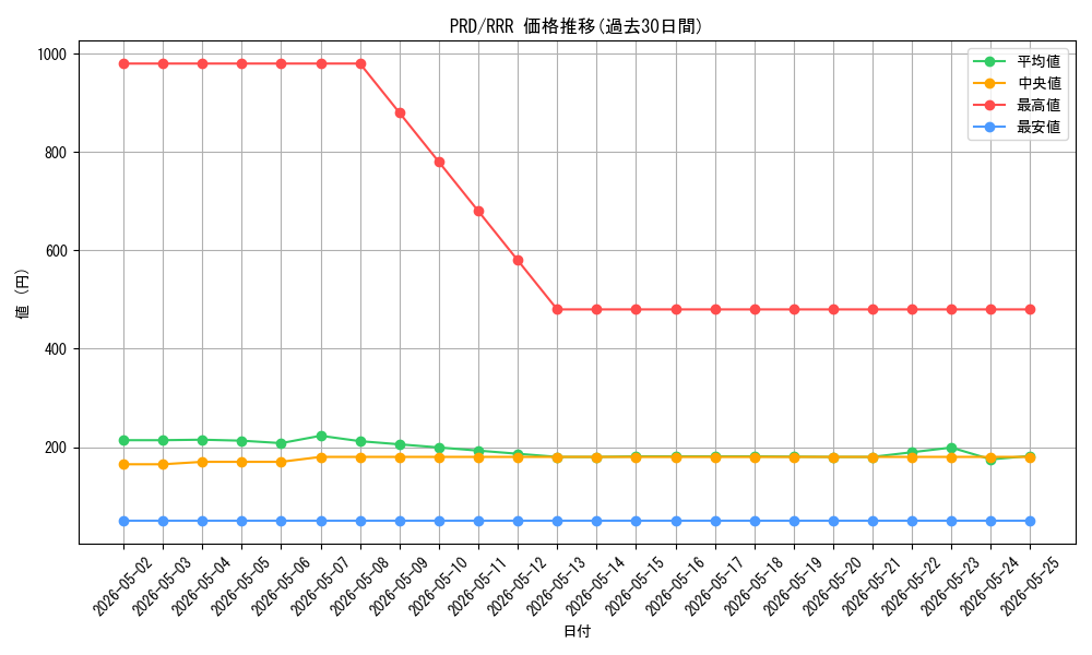 series_408254_rarity_557086_graph