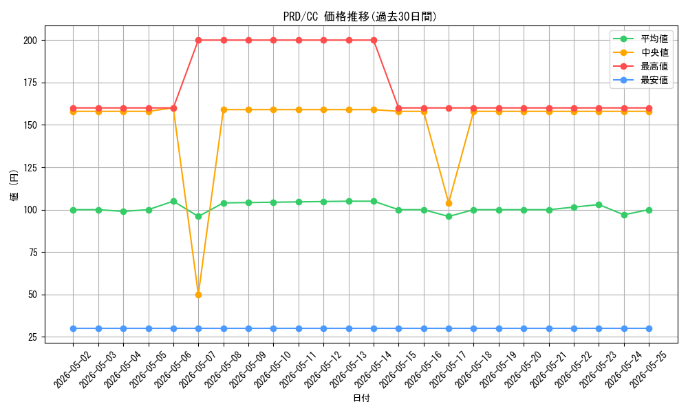 series_408254_rarity_557252_graph