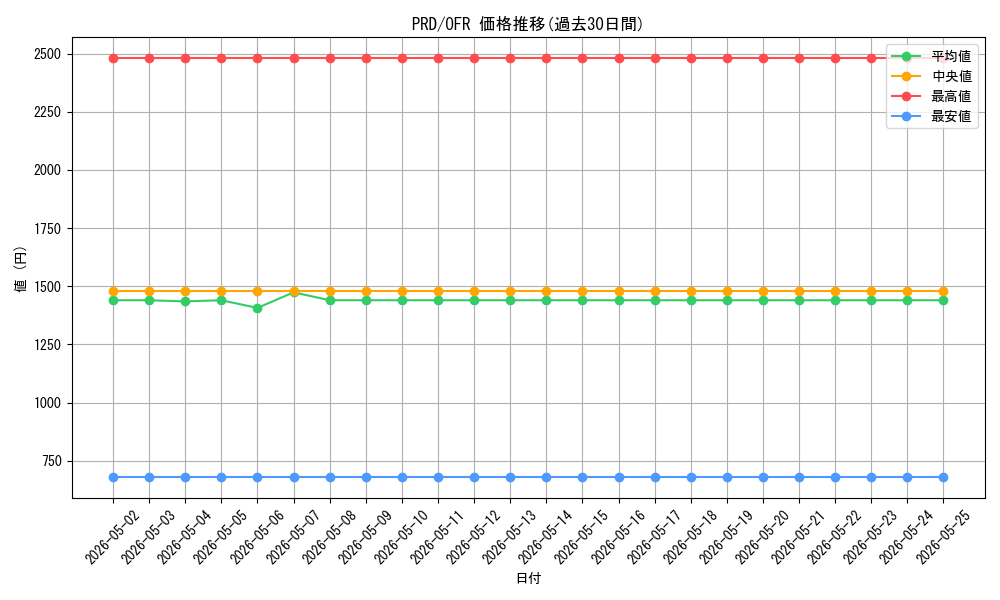 series_408254_rarity_569191_graph