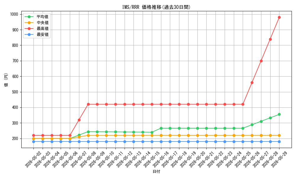 series_430132_rarity_557086_graph