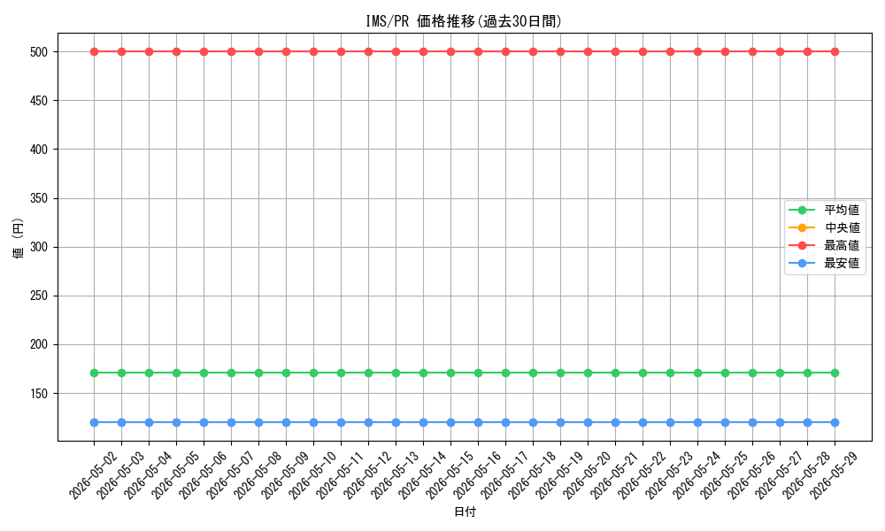 series_430132_rarity_557136_graph