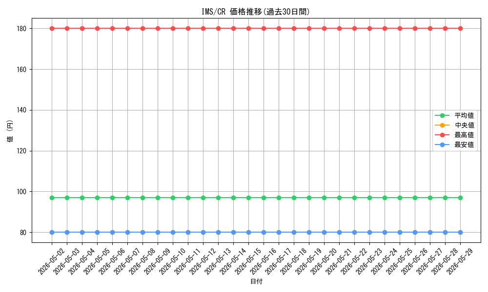 series_430132_rarity_557250_graph