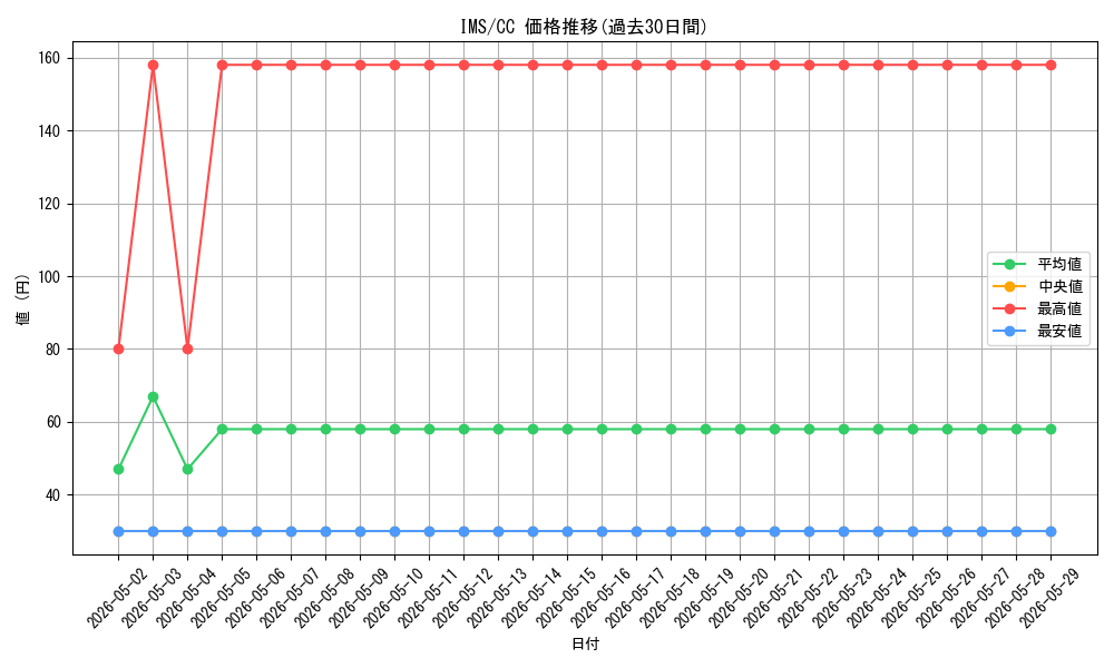 series_430132_rarity_557252_graph