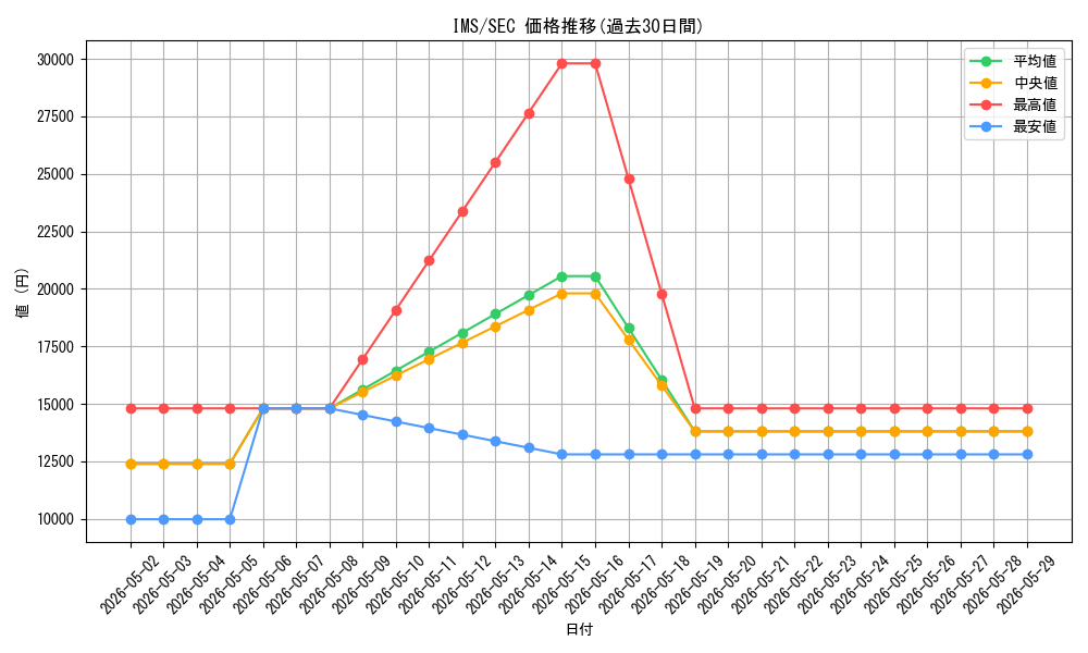 series_430132_rarity_559462_graph