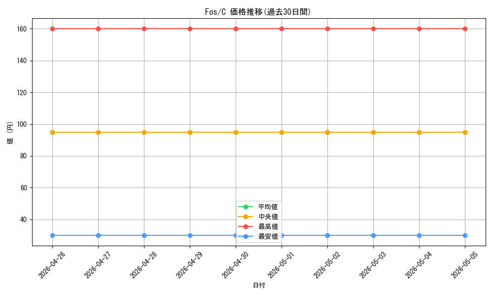 series_443757_rarity_557243_graph