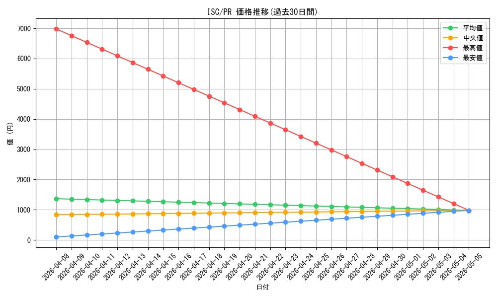 series_467566_rarity_557136_graph