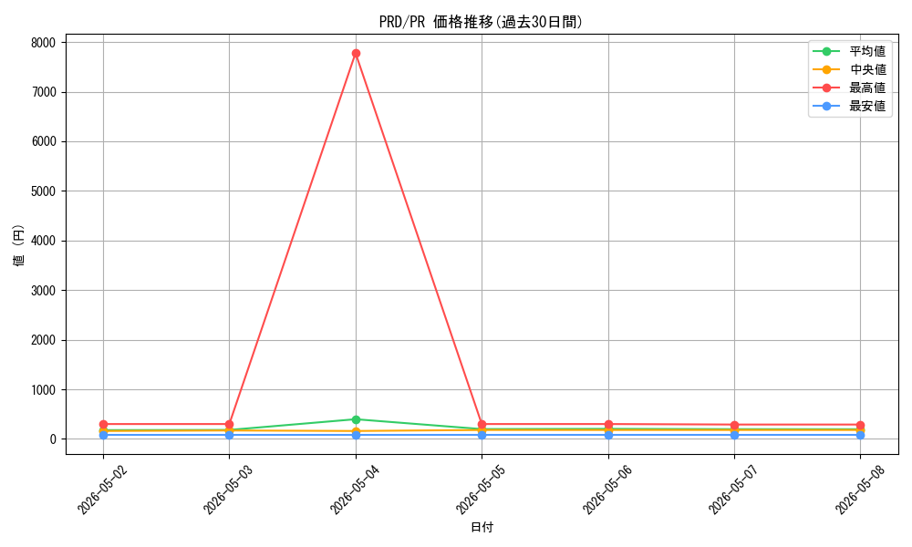 series_468717_rarity_557136_graph