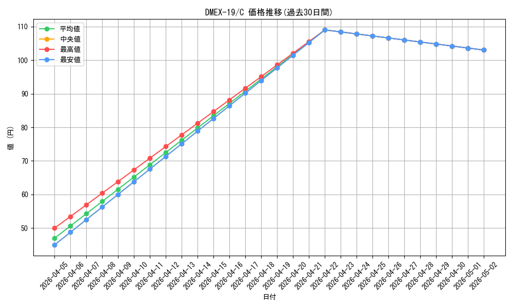 series_65412_rarity_101888_graph