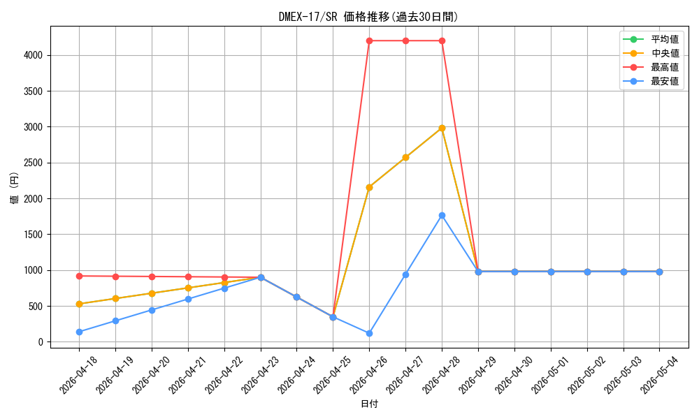 series_65417_rarity_101779_graph